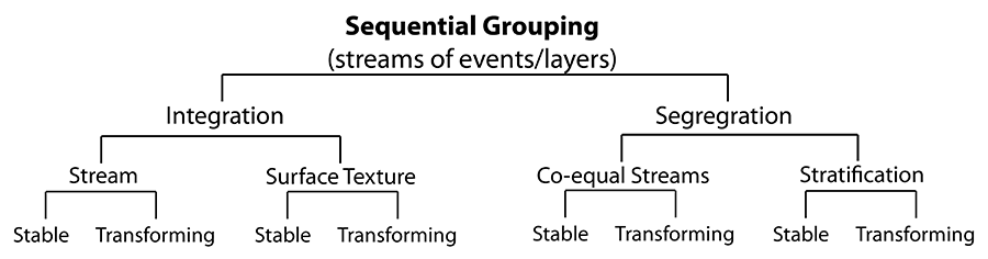 sequential grouping