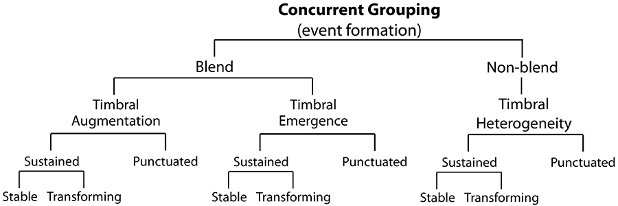 grouping processes diagram